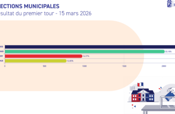 Élections municipales – Résultats du 1er tour