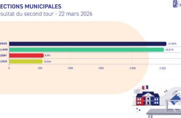 Élections municipales – Résultats des élections